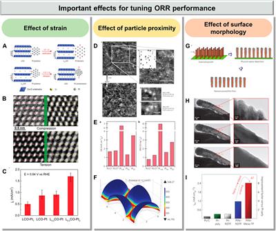 Atomic-Scale Design of High-Performance Pt-Based Electrocatalysts for Oxygen Reduction Reaction